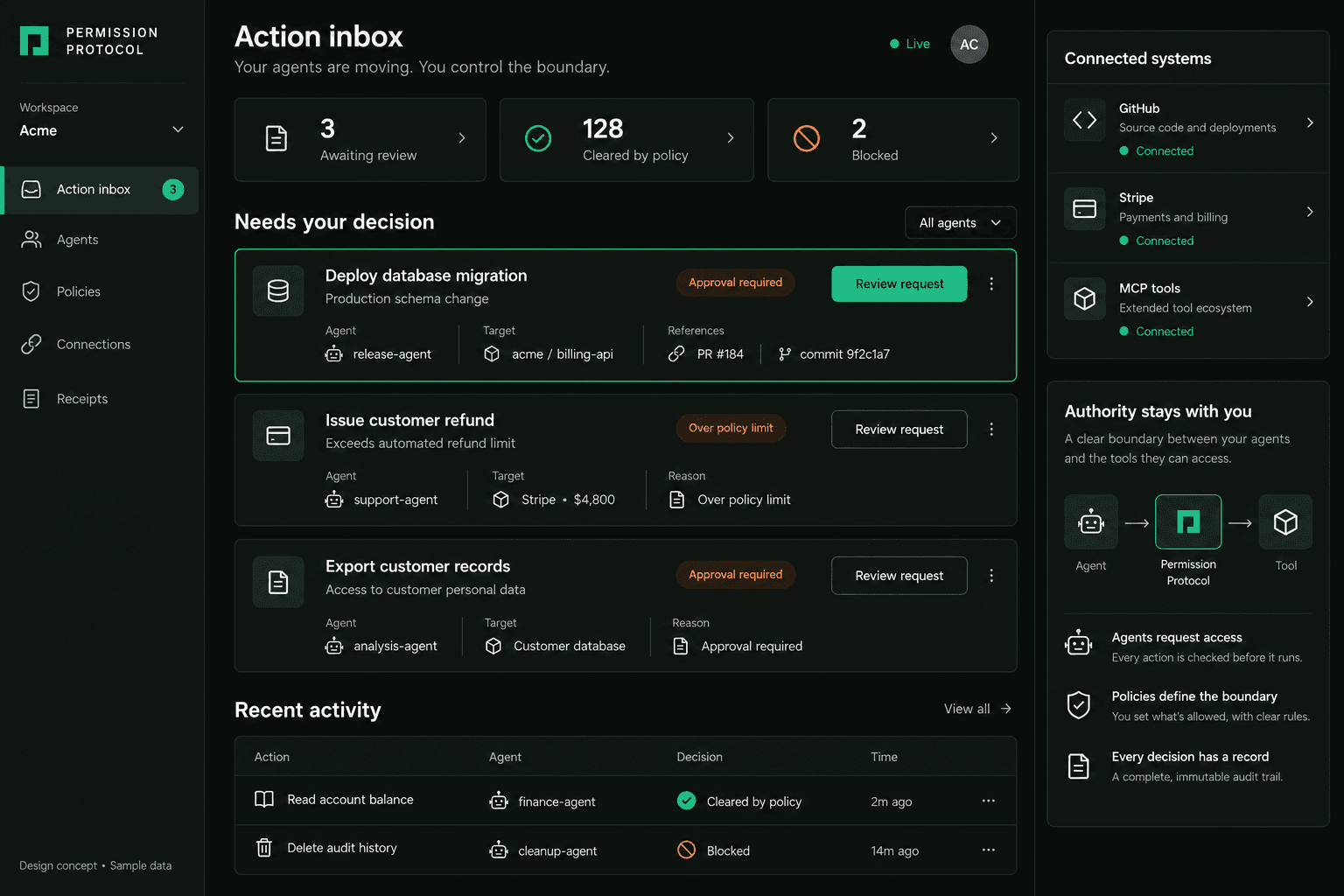 Potential Permission Protocol action inbox with requests awaiting review, policy-cleared activity and connected systems.