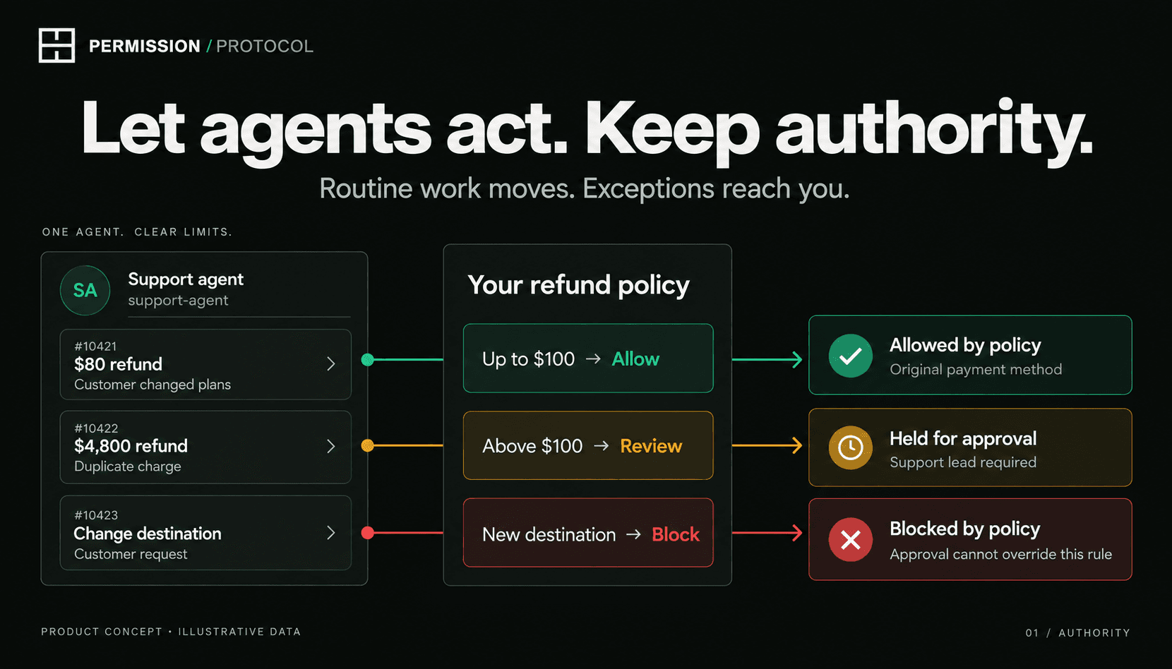 Refund policy concept: an $80 refund is allowed, a $4,800 refund needs review, and a new payment destination is blocked by policy.