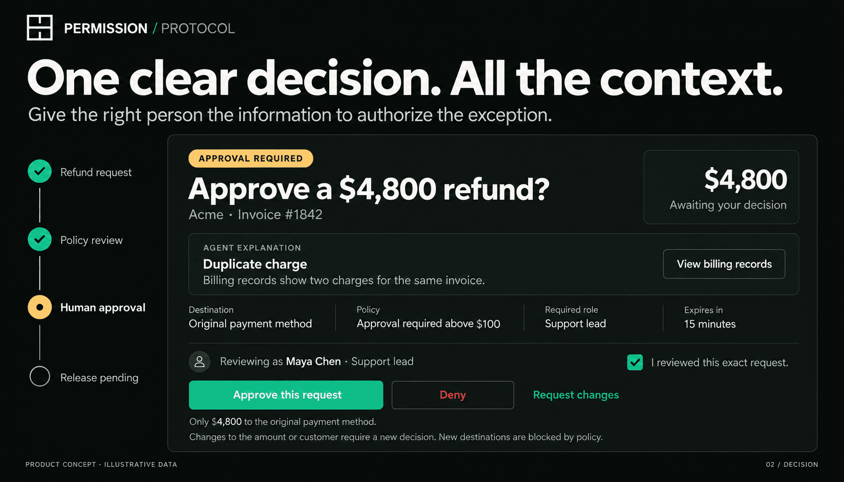 Approval concept for a $4,800 Acme refund with billing context, original payment method, expiry and Maya Chen identified as the support-lead reviewer.