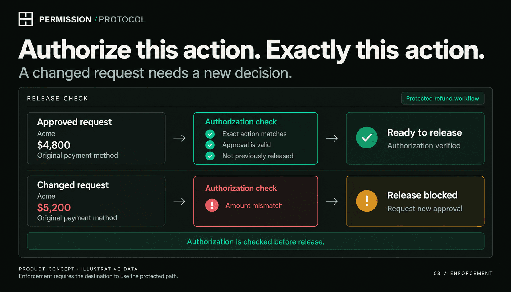 Enforcement concept comparing an authorized $4,800 refund with a changed $5,200 request that is blocked because the amount no longer matches.