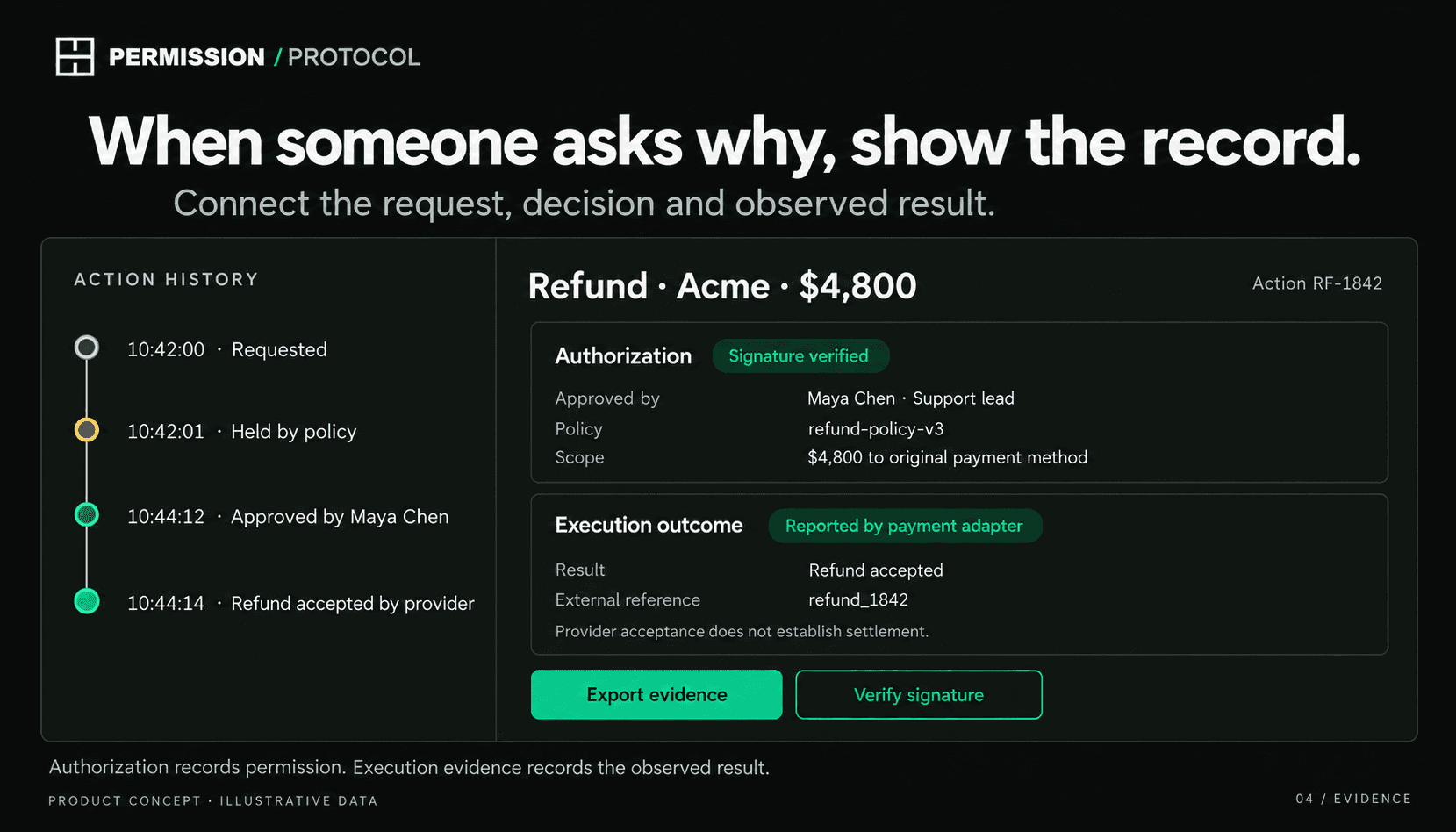 Action-history concept separating Maya Chen’s $4,800 authorization from a payment adapter’s report that the provider accepted the refund.
